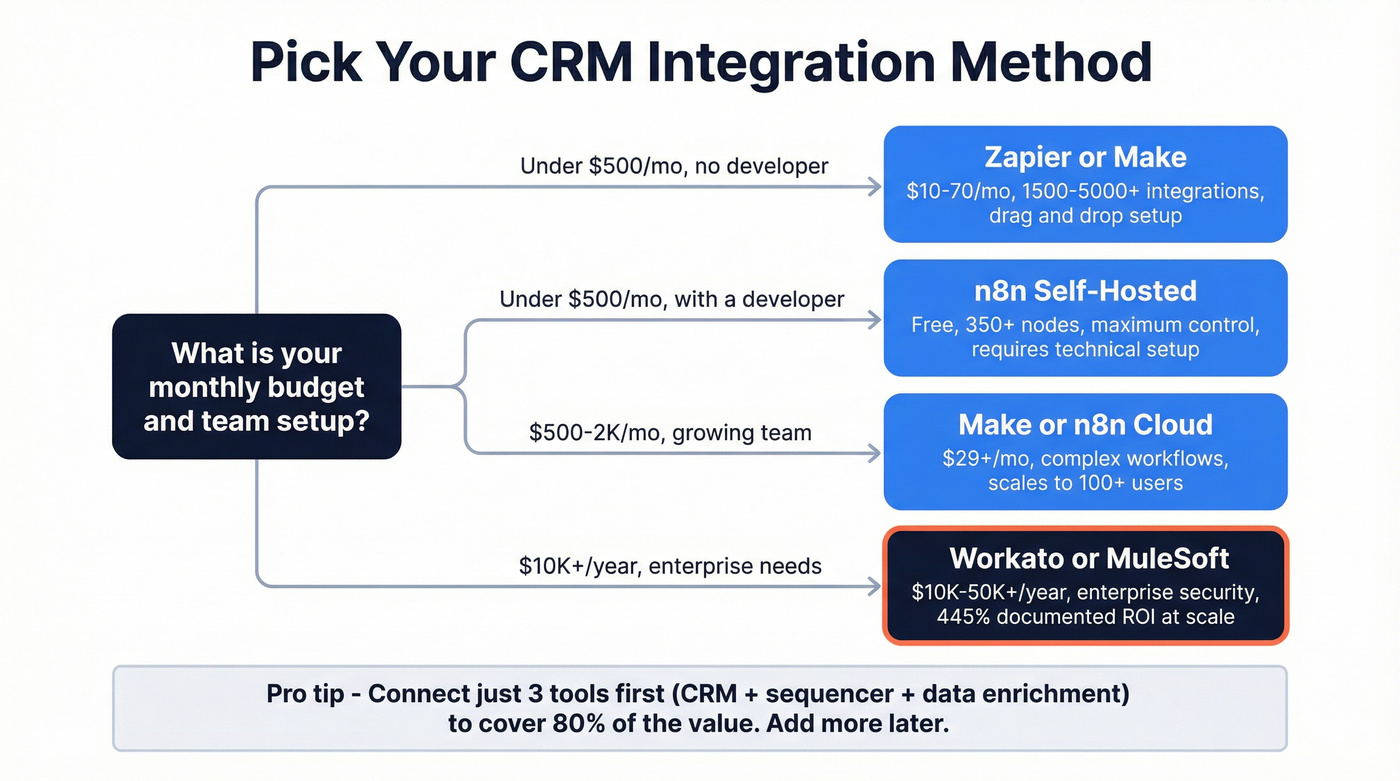 Decision tree for choosing CRM integration method by budget