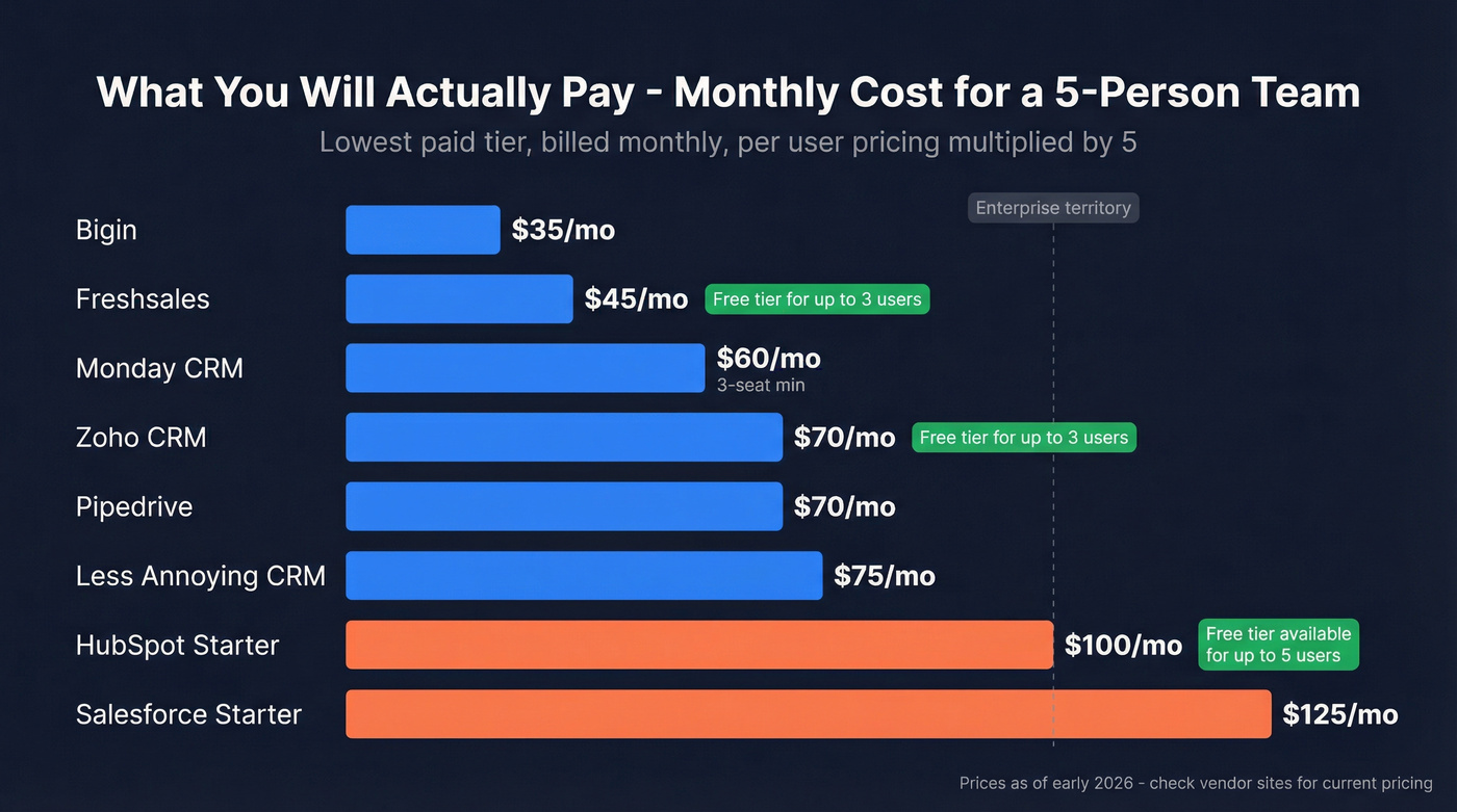 Monthly cost comparison for a 5-person team across CRMs