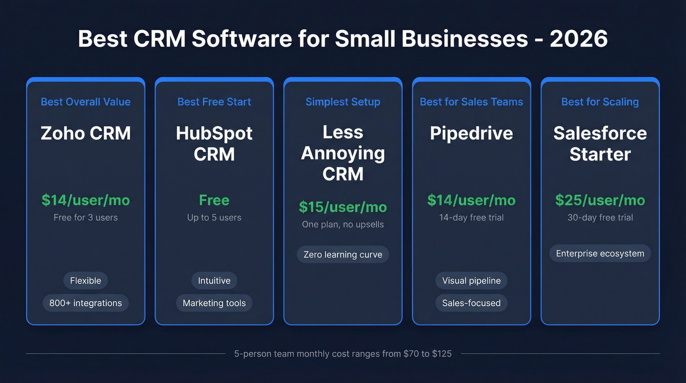 Visual comparison of top 5 CRM picks for small businesses