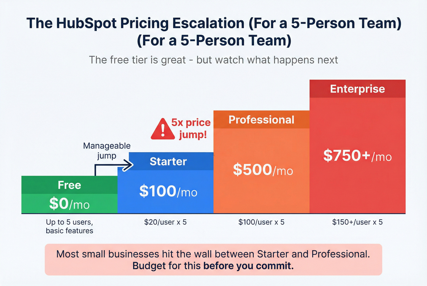 HubSpot pricing escalation showing the steep tier jumps