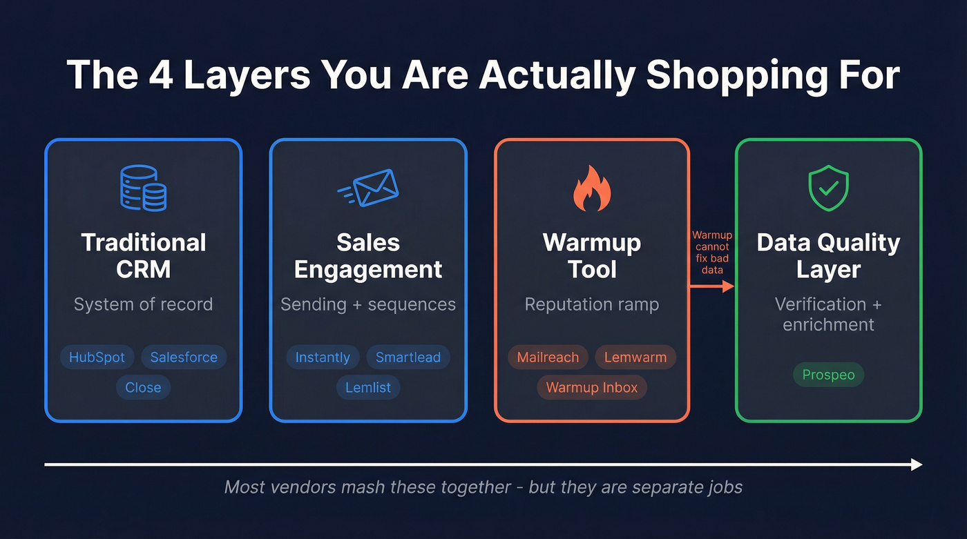 Four layers of a CRM with email warmup stack