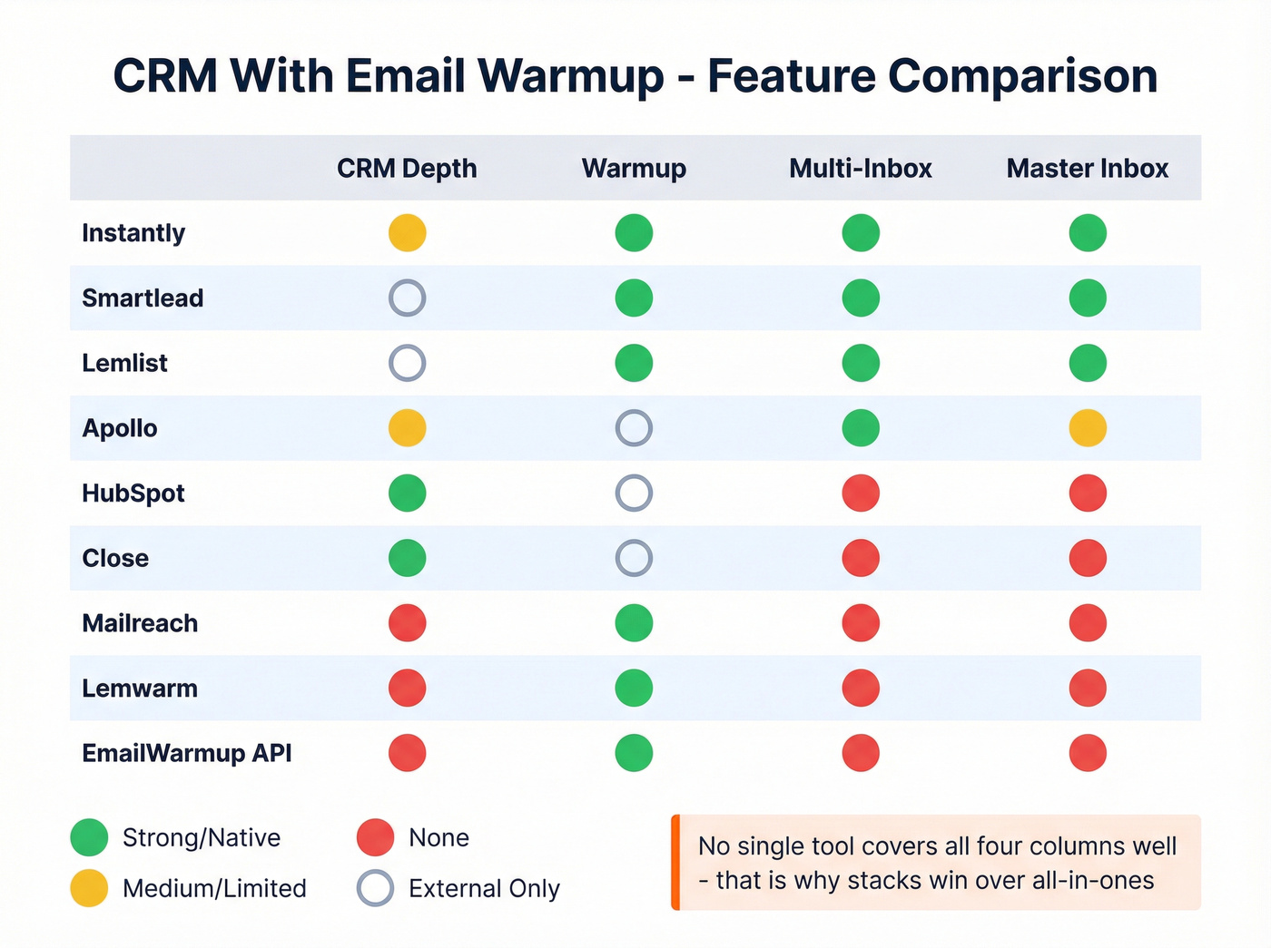 Visual comparison matrix of CRM warmup and inbox features