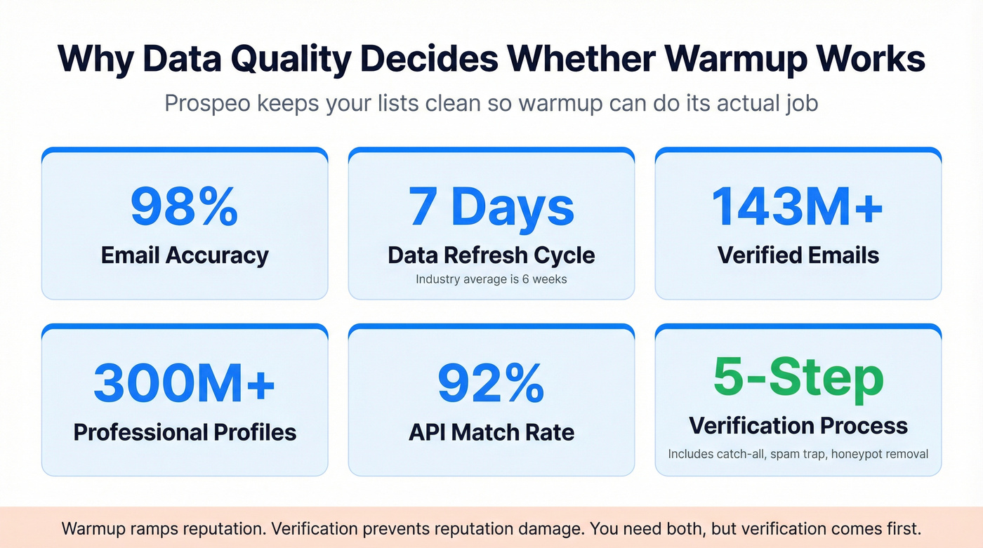 Prospeo key stats for email warmup stack protection