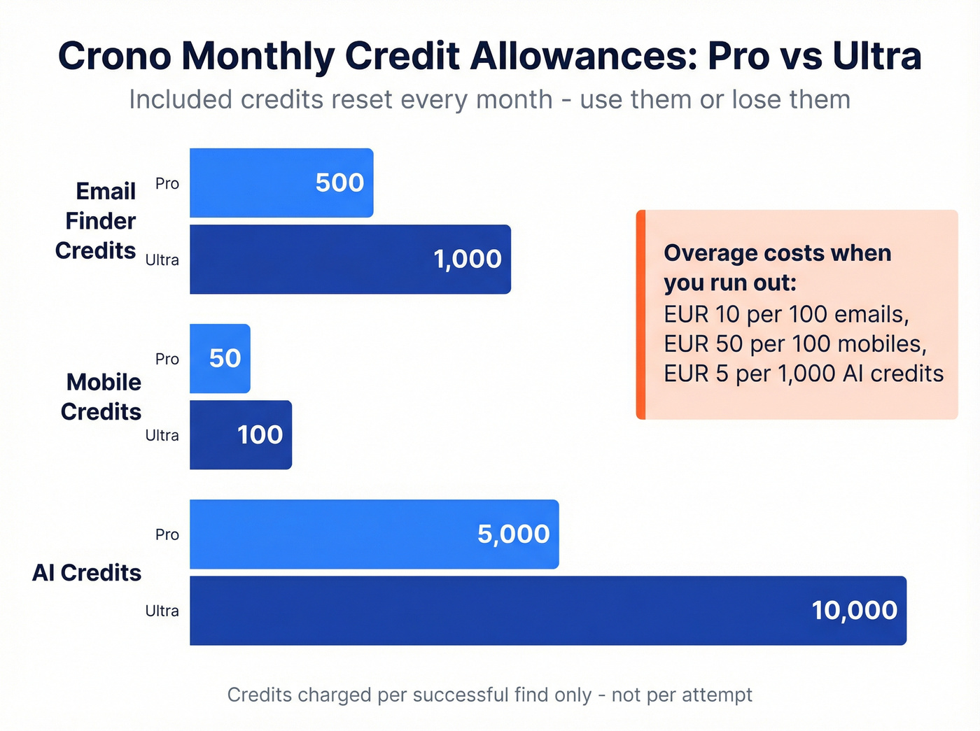 Crono monthly credit allowances Pro vs Ultra breakdown