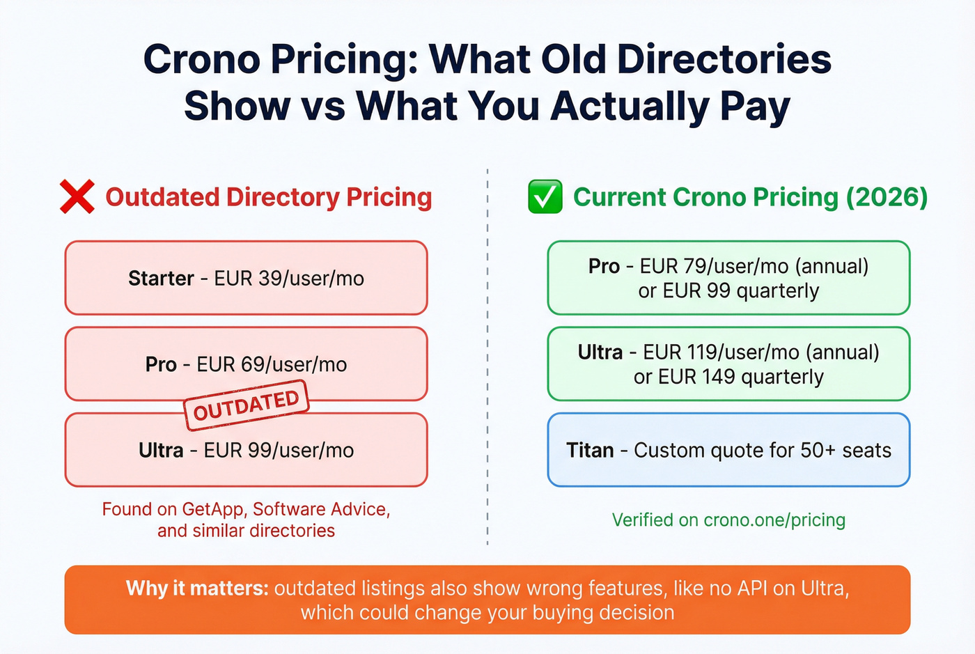 Crono legacy vs current pricing myth vs reality