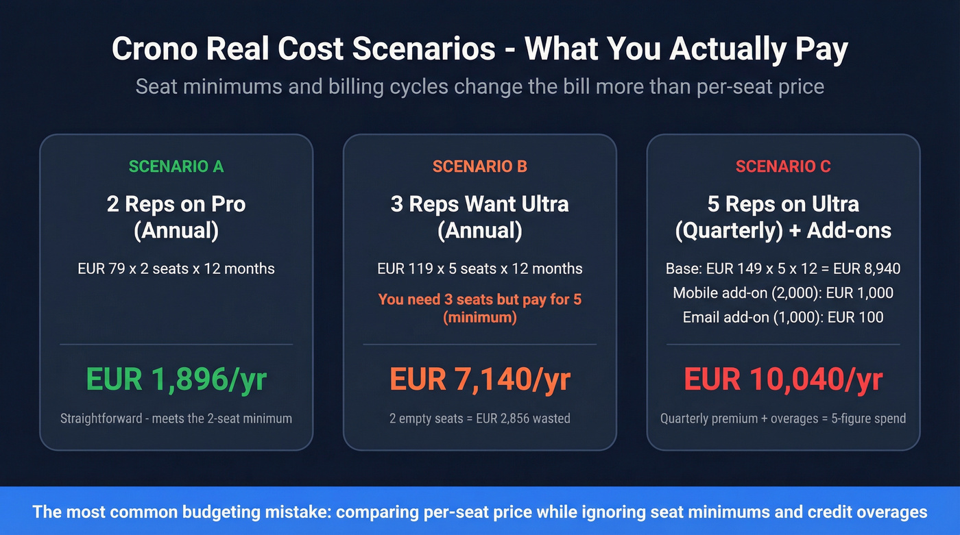 Three real cost scenarios showing Crono annual spend