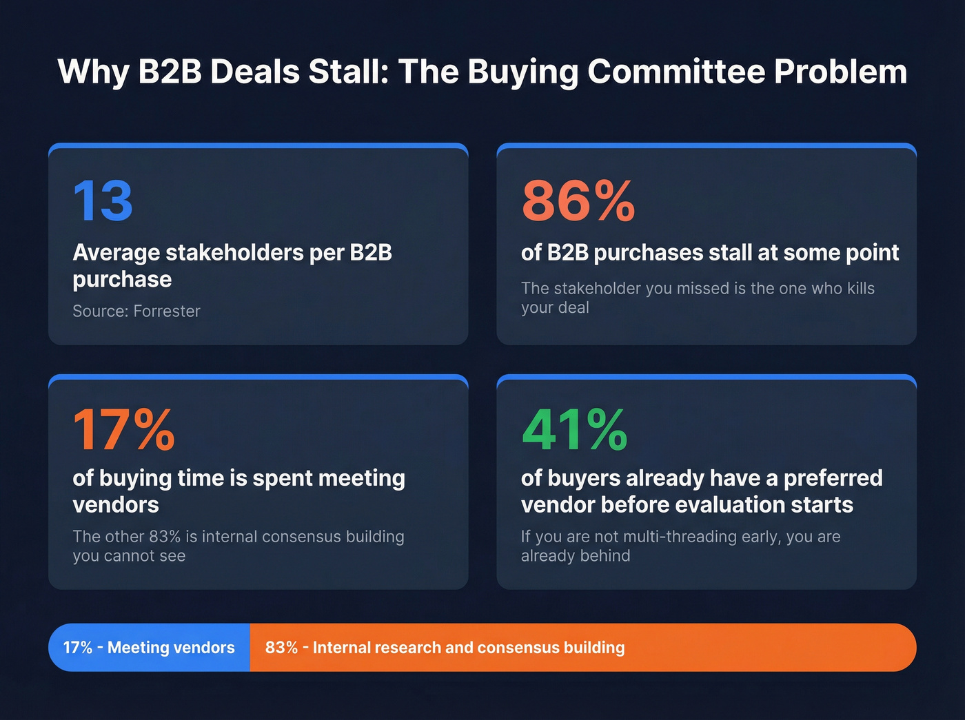B2B buying committee statistics and time allocation breakdown