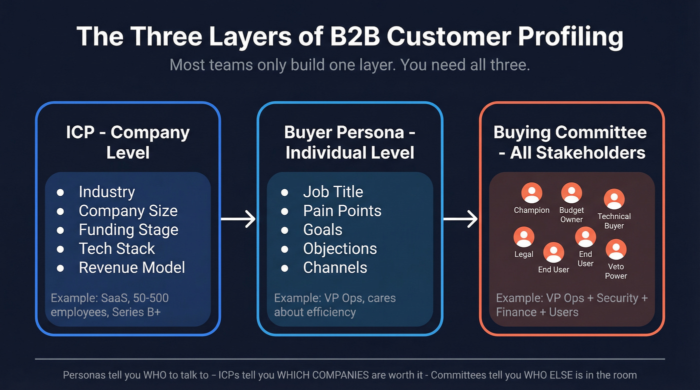 Three layers of B2B customer profiling explained visually