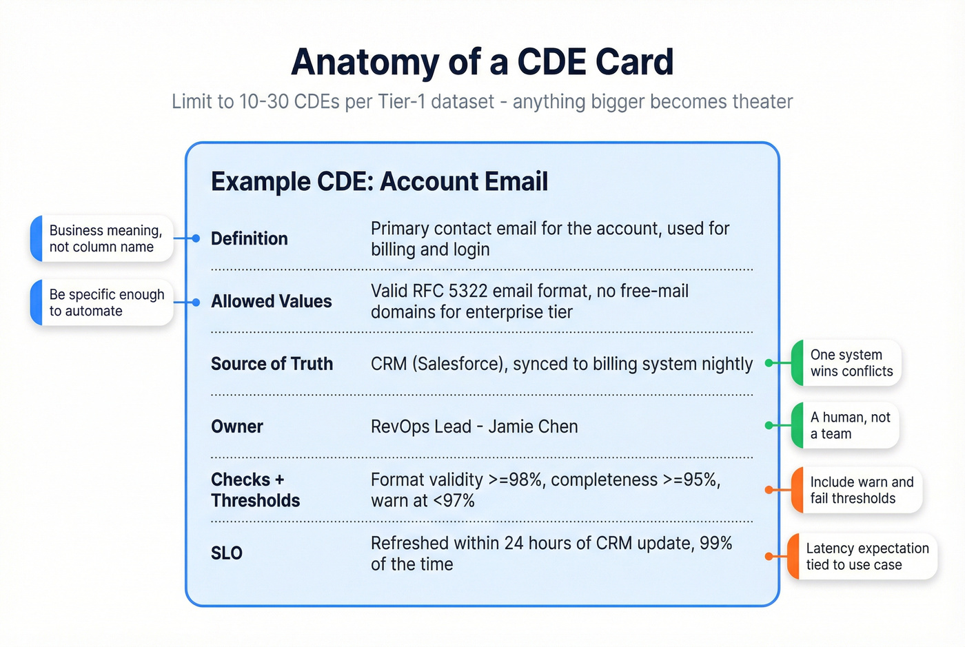 Anatomy of a Critical Data Element definition card