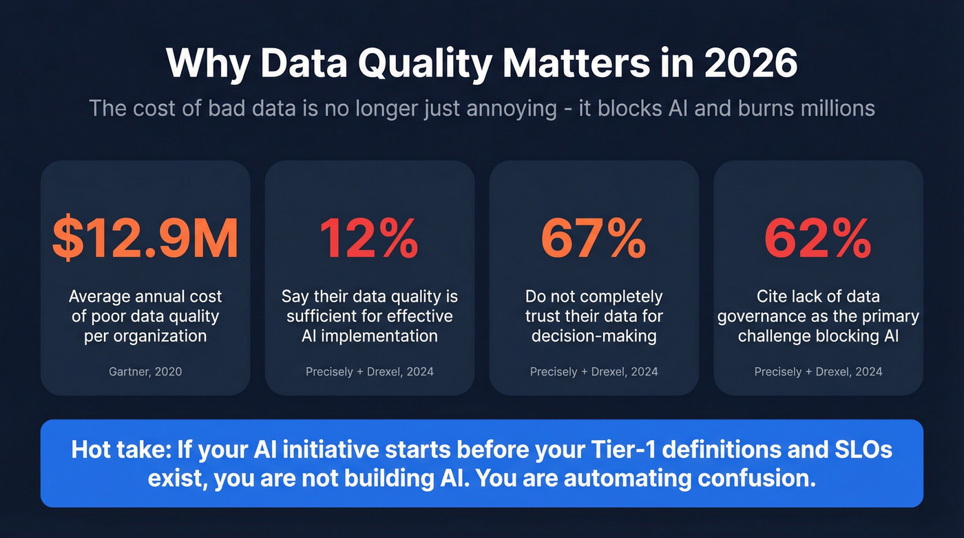 Key 2026 data quality statistics from Gartner and Precisely research