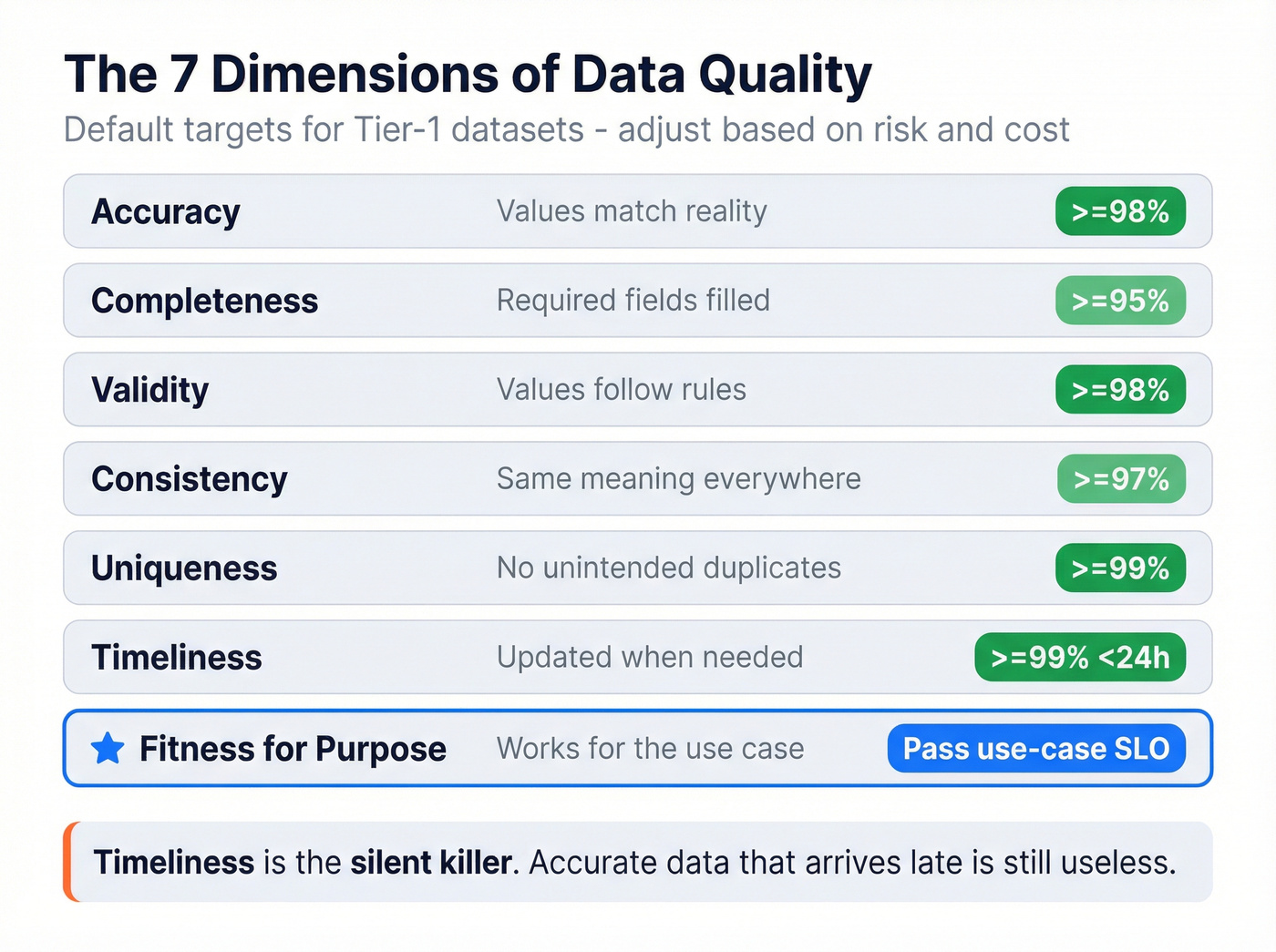 Seven data quality dimensions with default targets and risk indicators