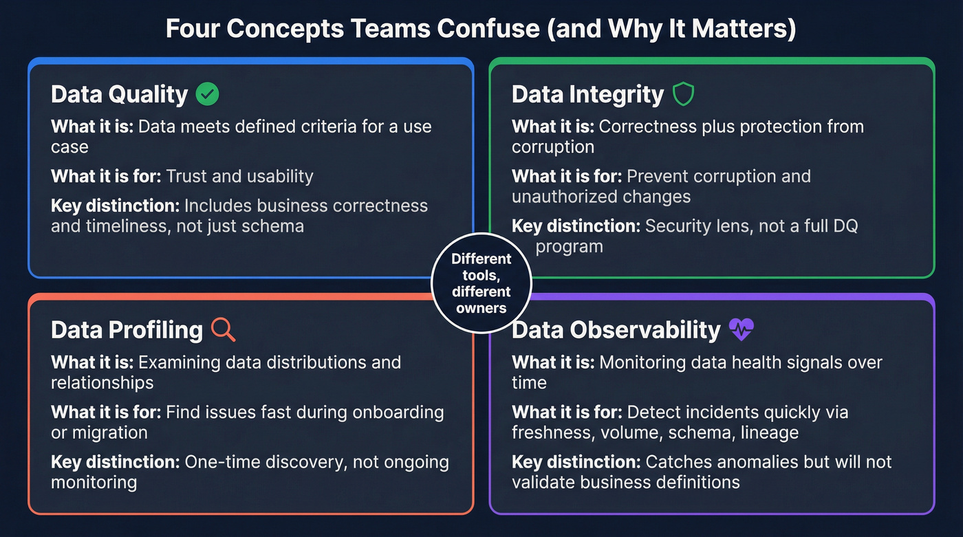Four-concept comparison showing quality vs integrity vs profiling vs observability