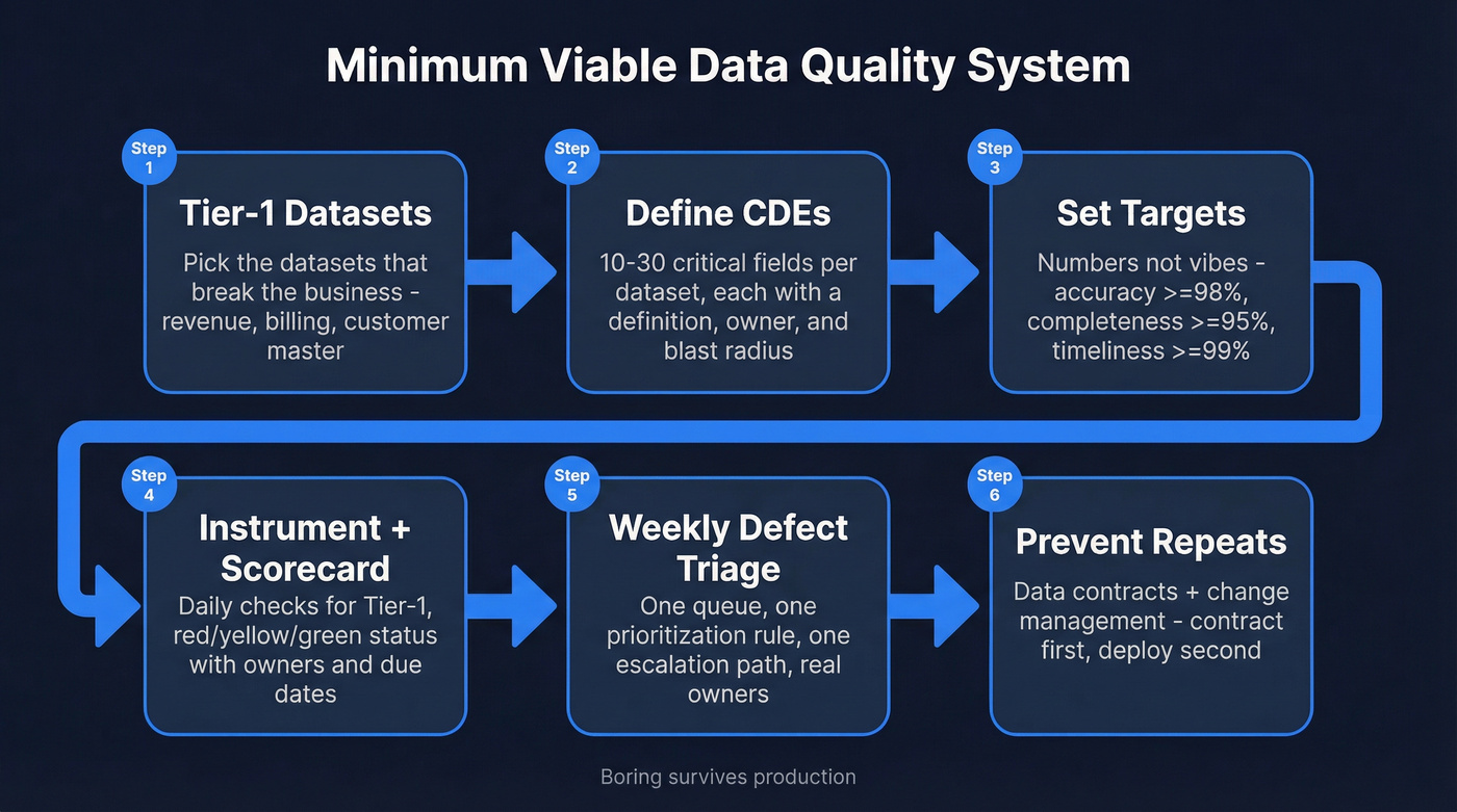 Minimum viable data quality system six-step workflow