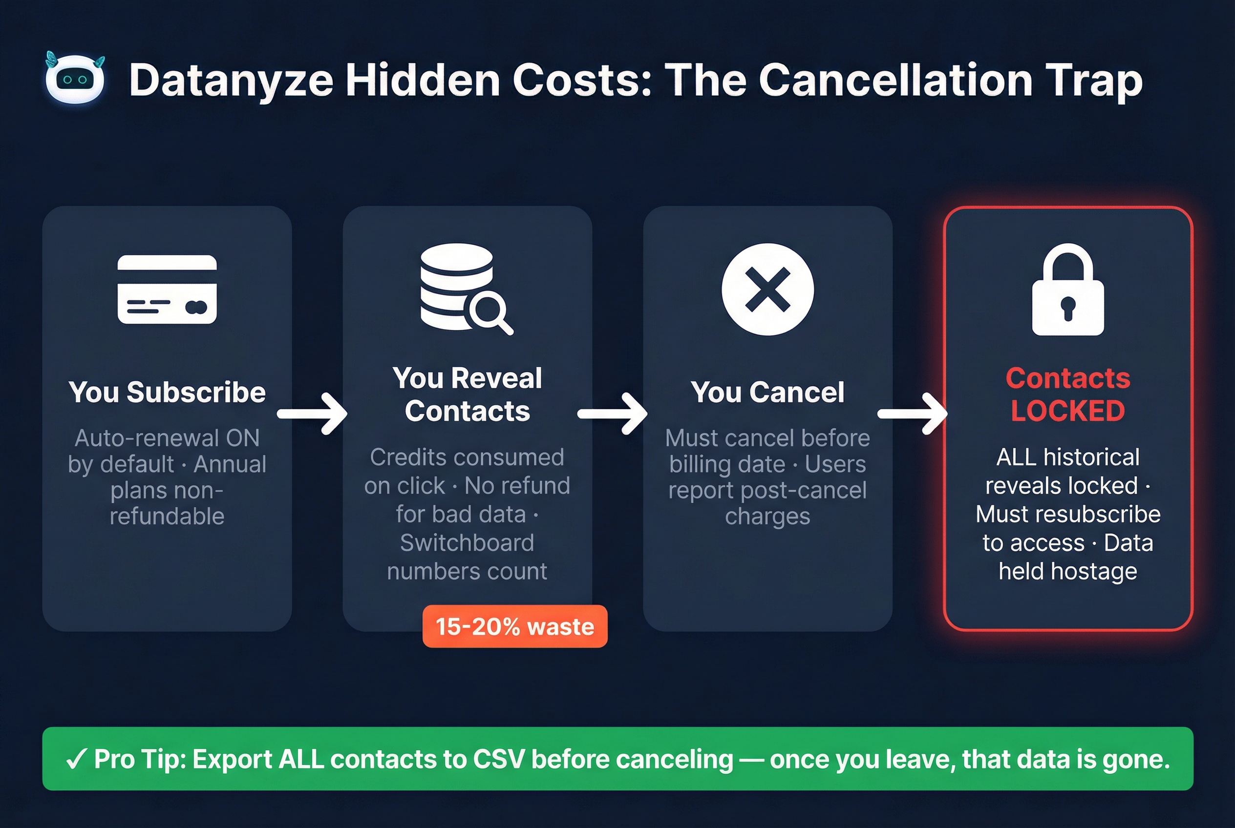 Datanyze cancellation trap and hidden cost flow diagram