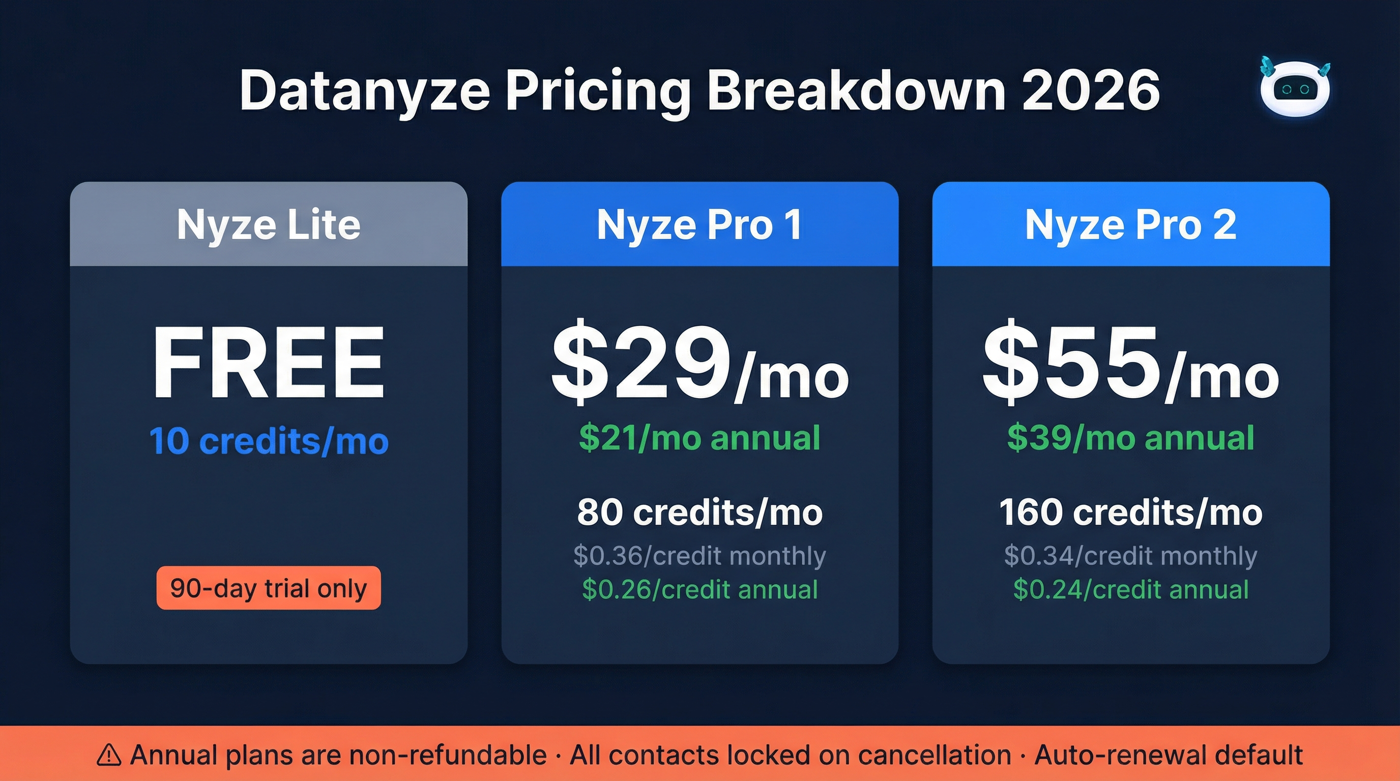 Datanyze pricing tiers with per-credit cost breakdown