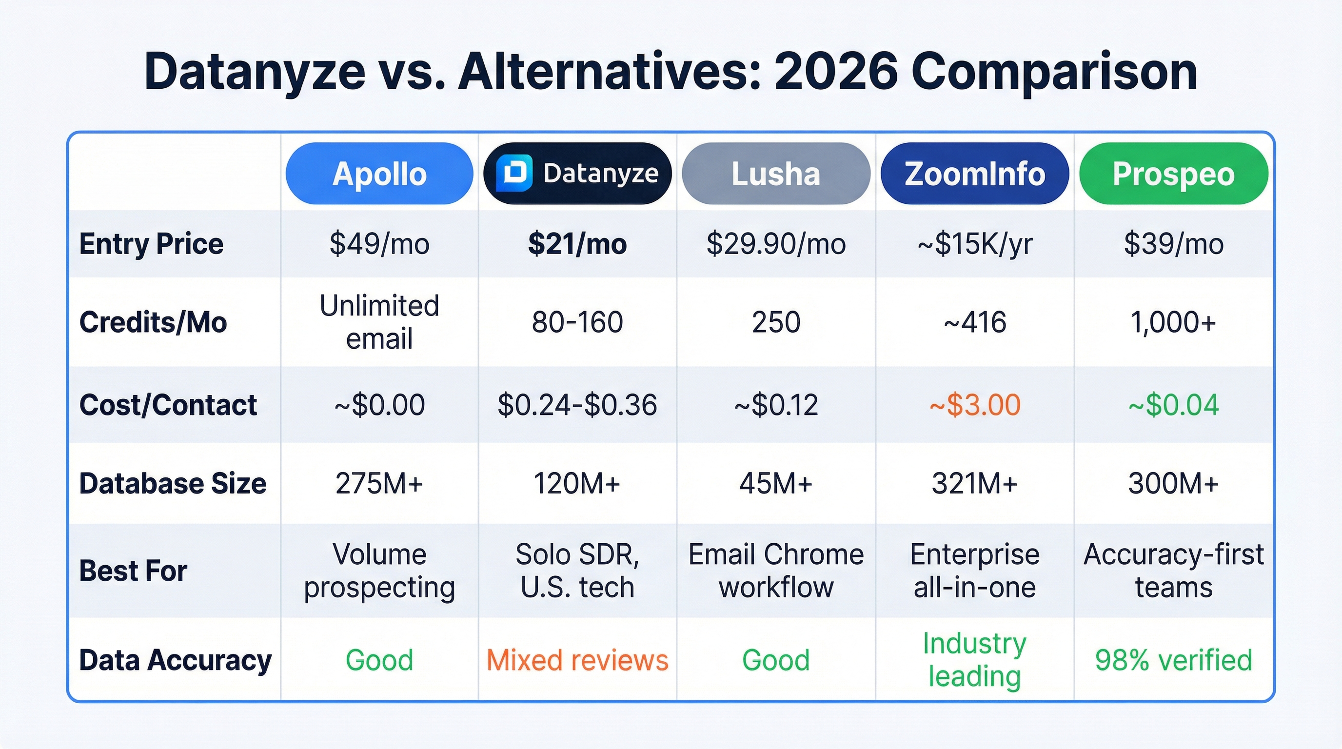 Datanyze vs competitors comparison chart with pricing and features