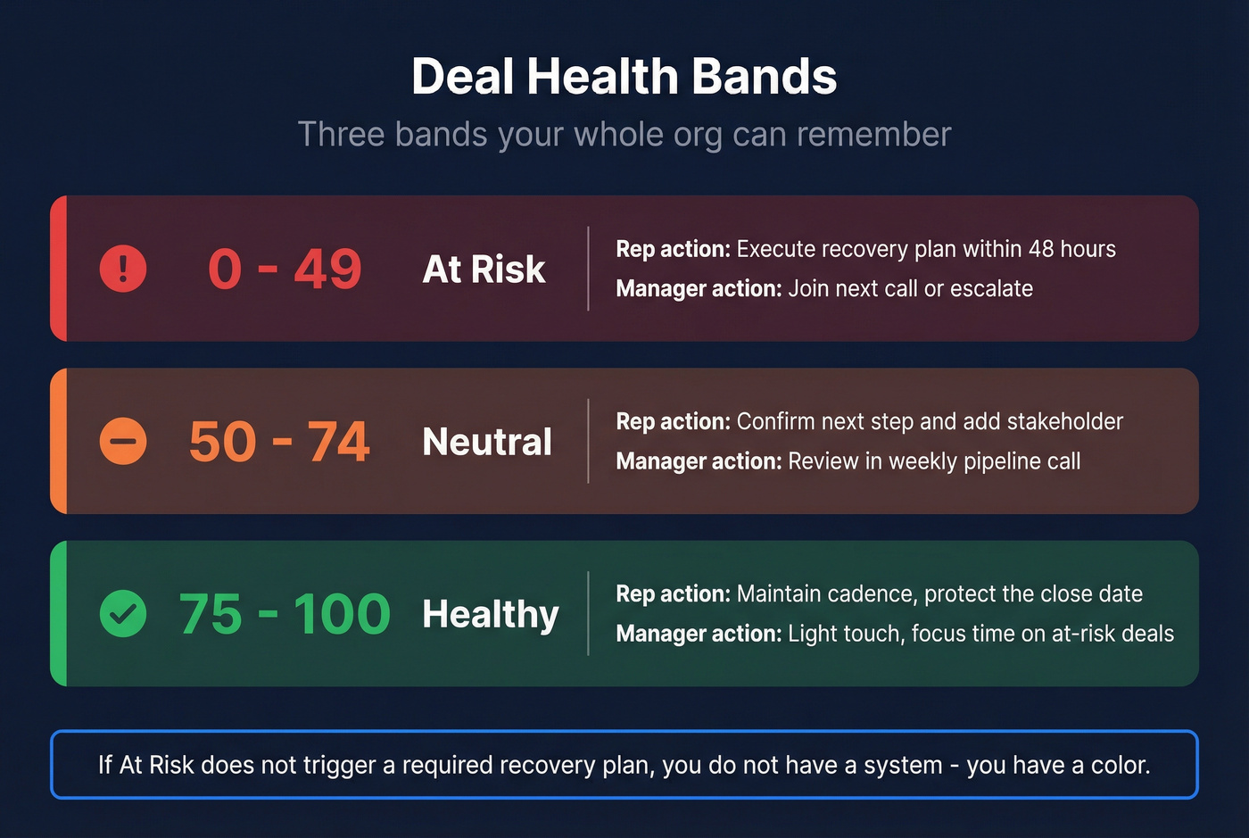 Deal health scoring bands with thresholds and actions