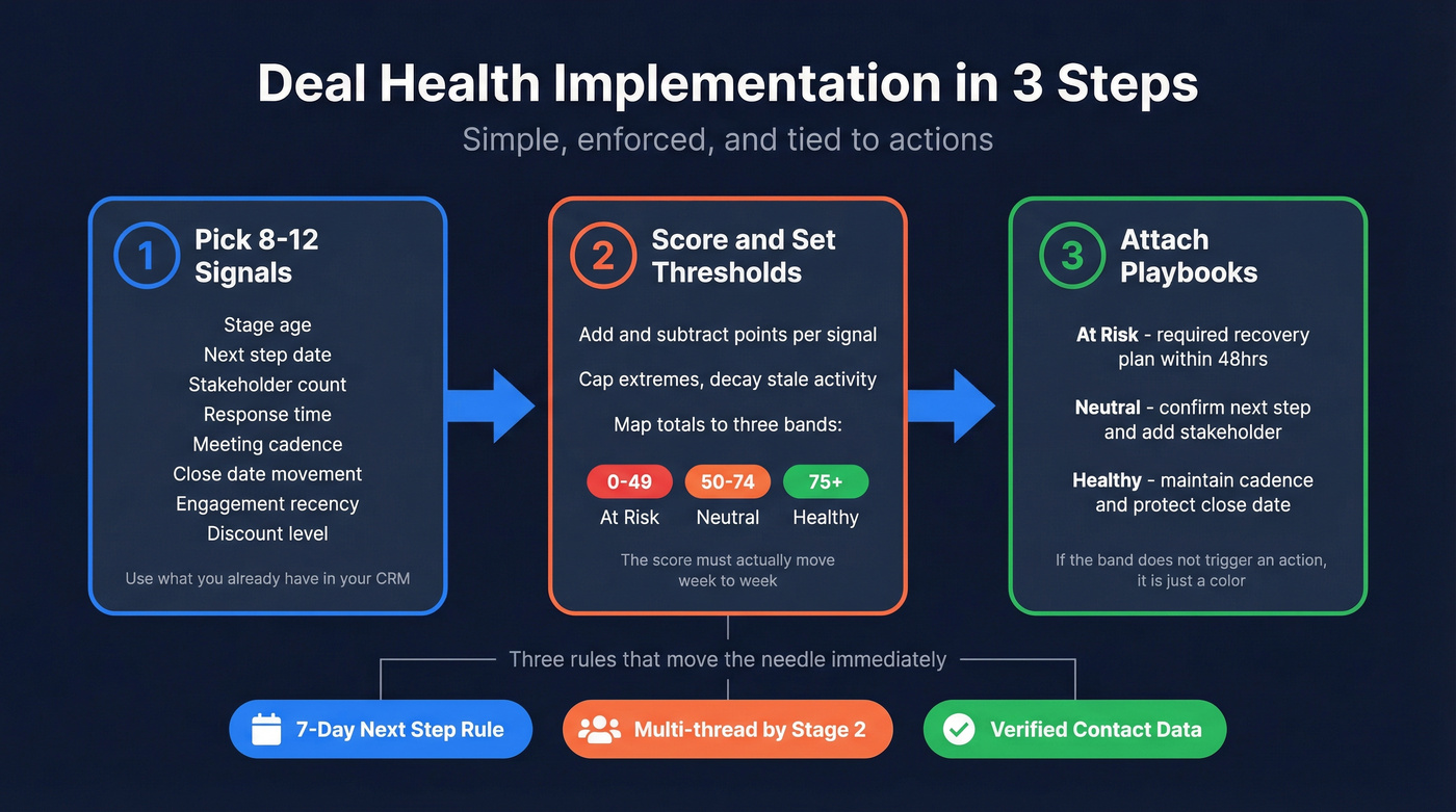 Three-step deal health implementation roadmap with key rules
