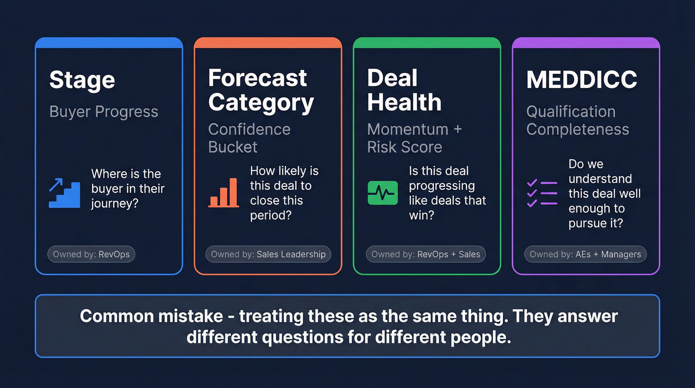 Four-concept comparison showing deal health vs stage vs forecast vs MEDDICC