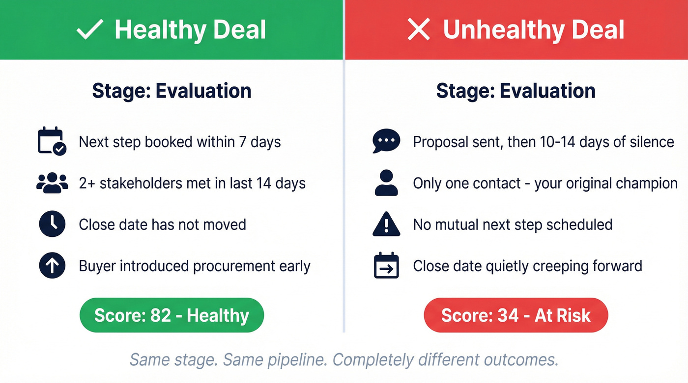 Side-by-side healthy vs unhealthy deal signals at same stage