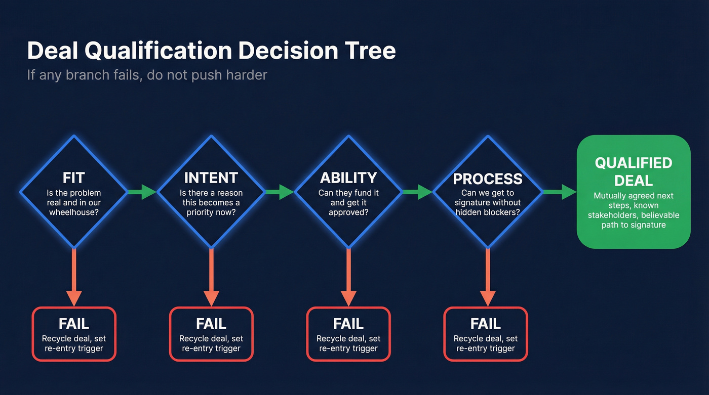 Deal qualification decision tree with four branches