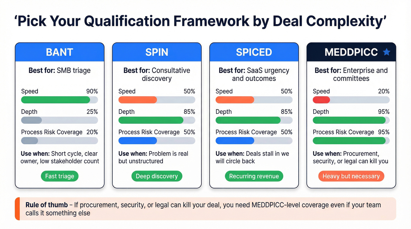 BANT vs SPIN vs SPICED vs MEDDPICC framework comparison