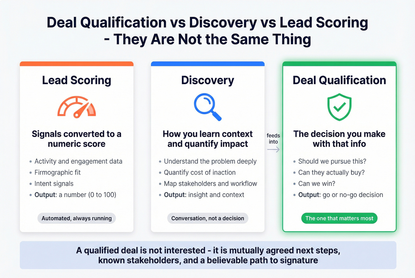 Deal qualification vs discovery vs lead scoring comparison