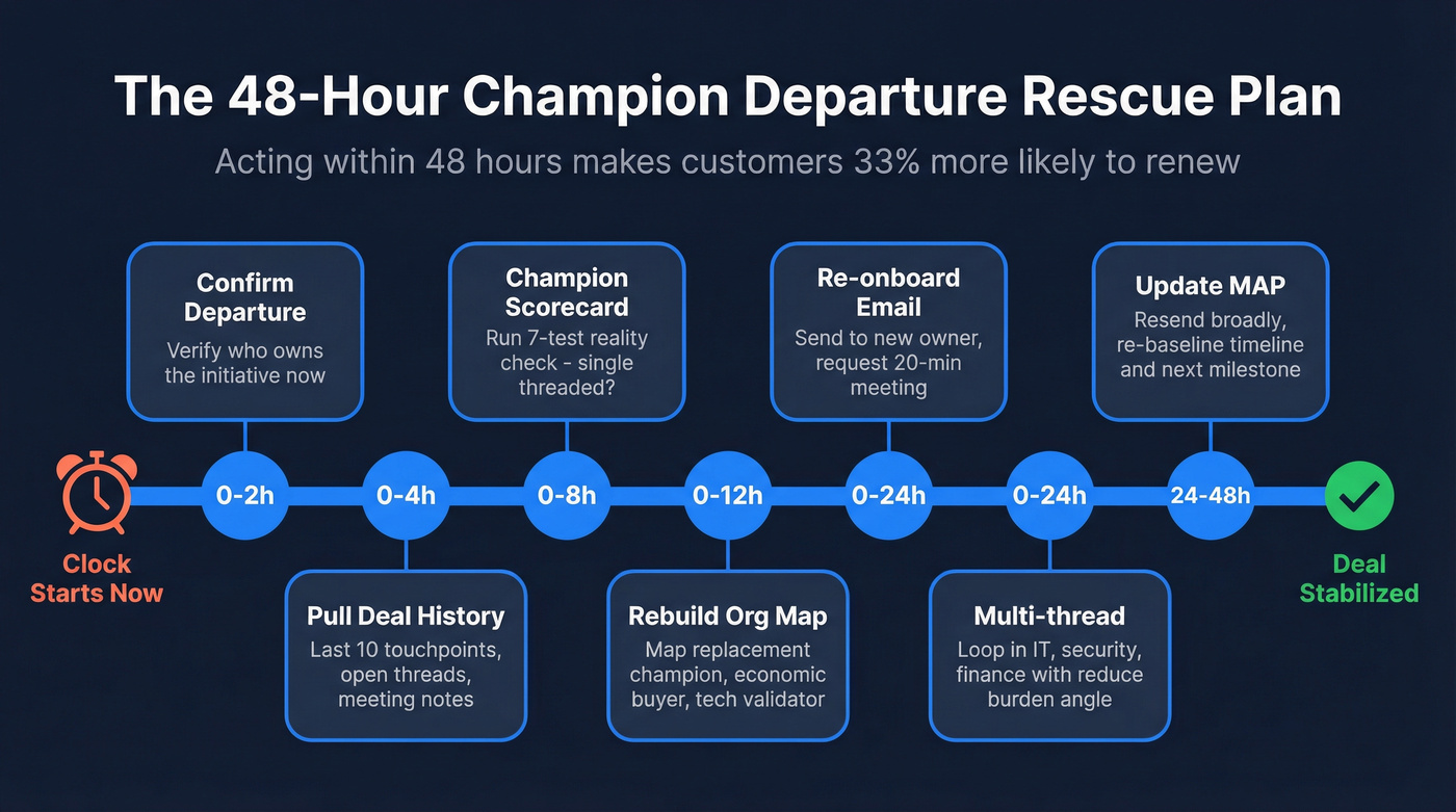 48-hour champion departure rescue timeline with SLA milestones