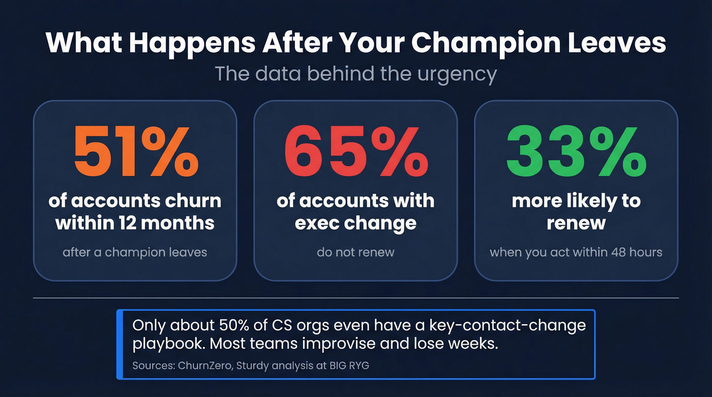 Key churn and risk stats after champion departure