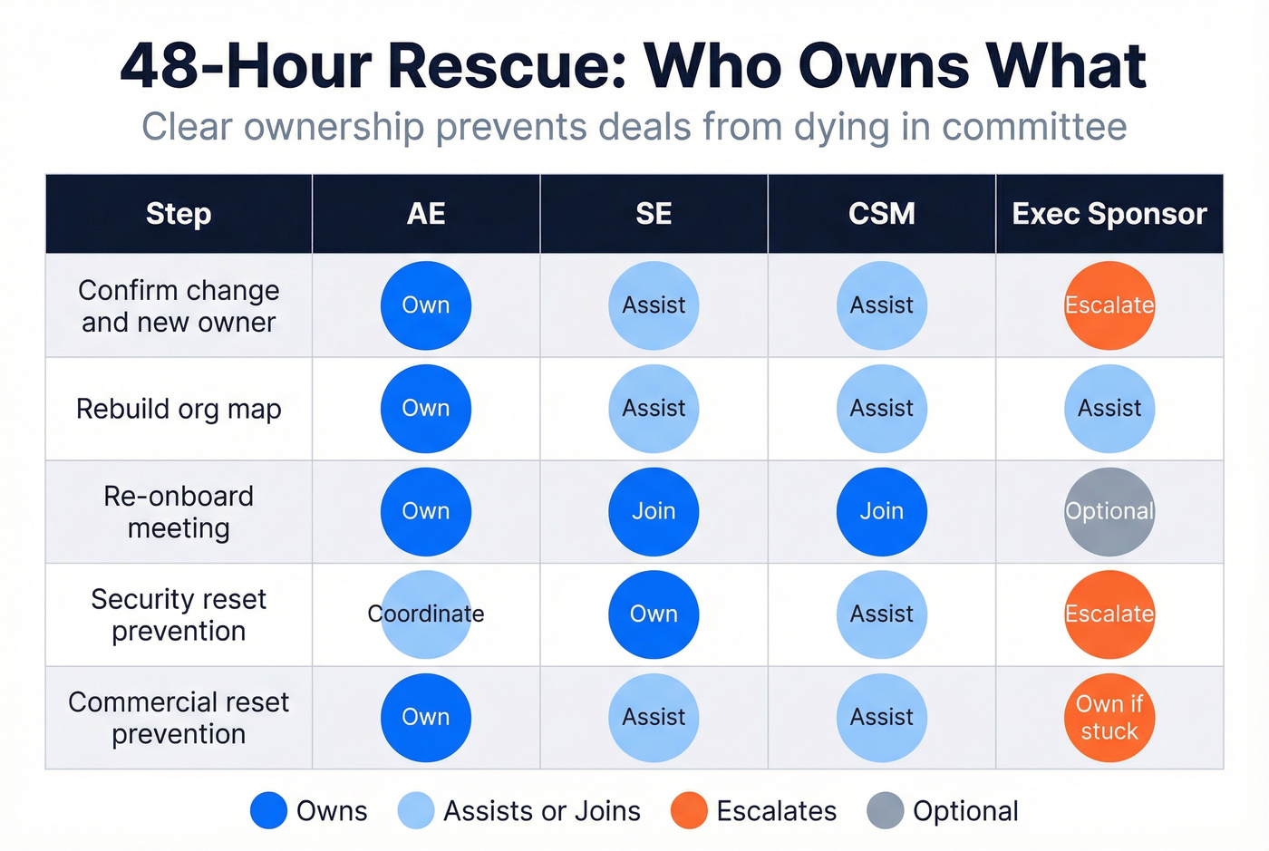 Swimlane ownership matrix for 48-hour rescue steps