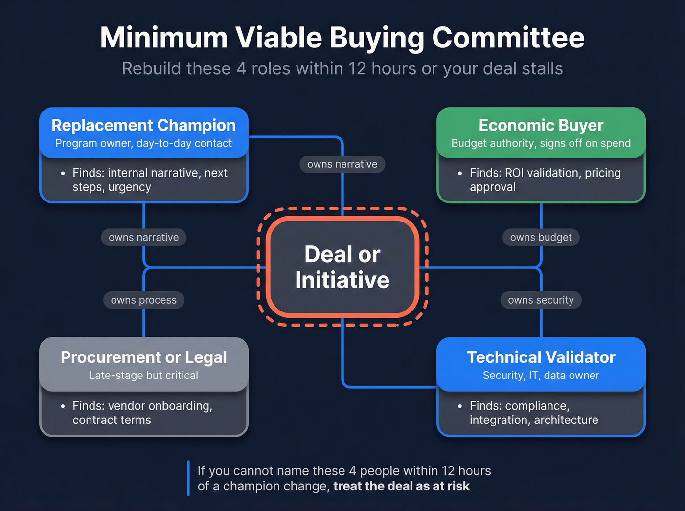 Minimum viable buying committee org map template