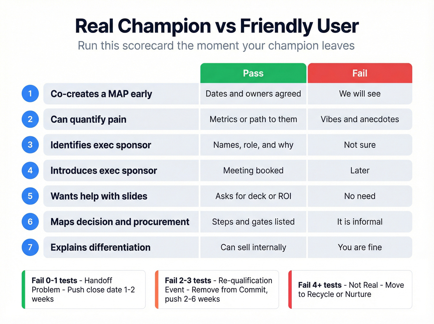 Champion vs friendly user scorecard with pass fail indicators