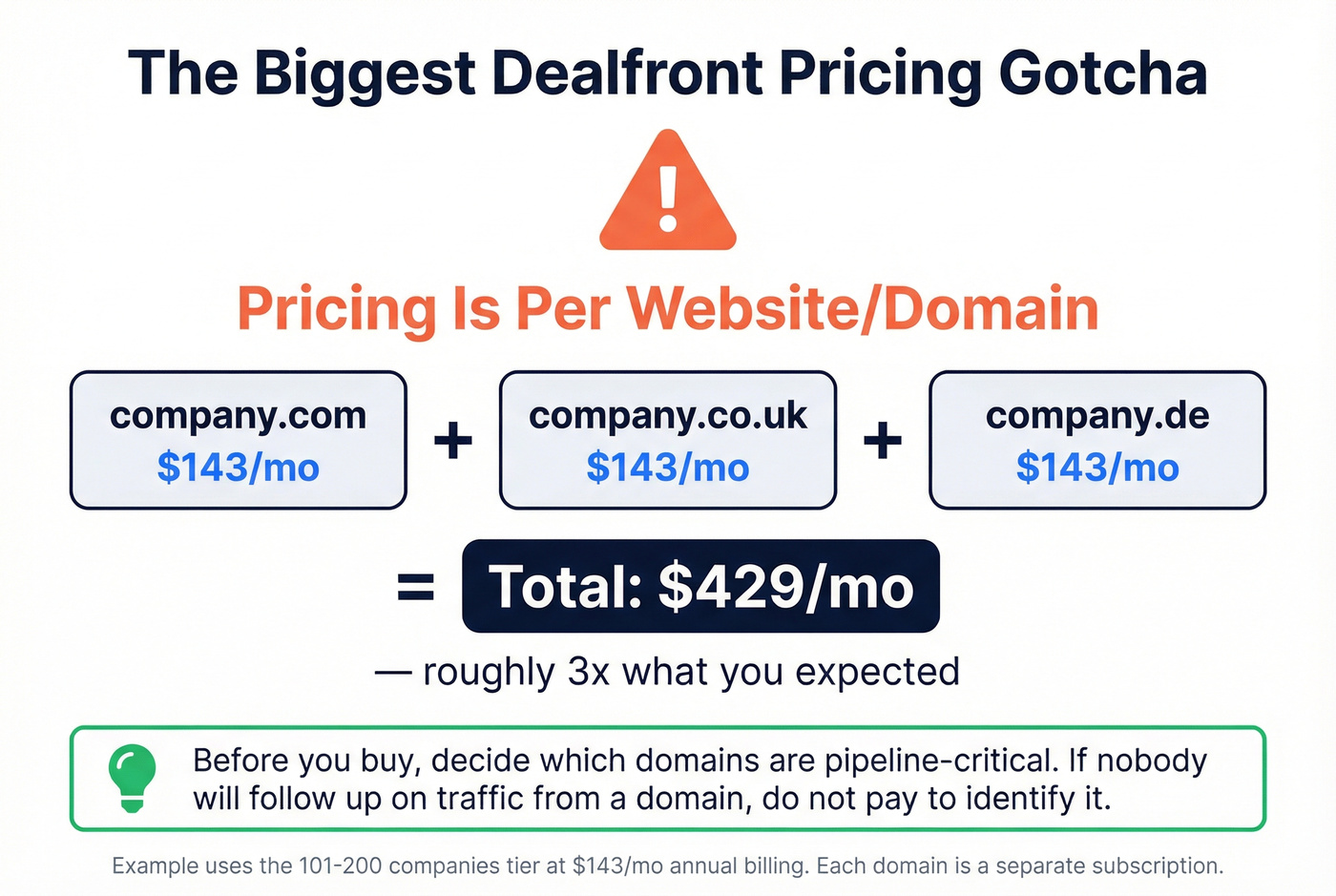 Dealfront per-website pricing multiplier warning visual