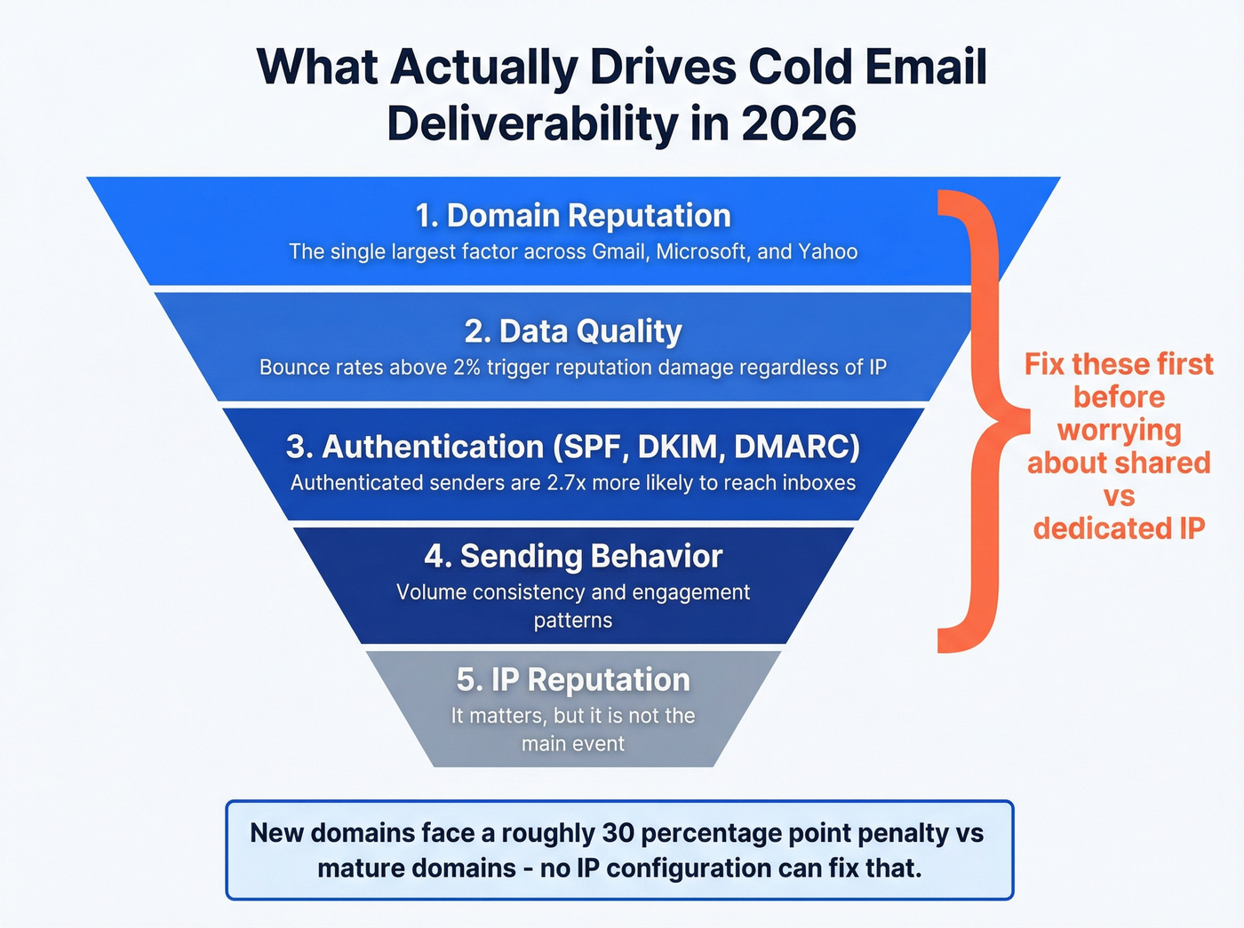 Deliverability factor hierarchy showing domain reputation above IP