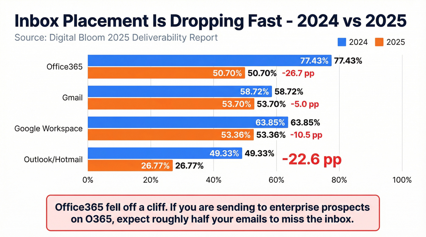 Inbox placement decline by email provider 2024 vs 2025