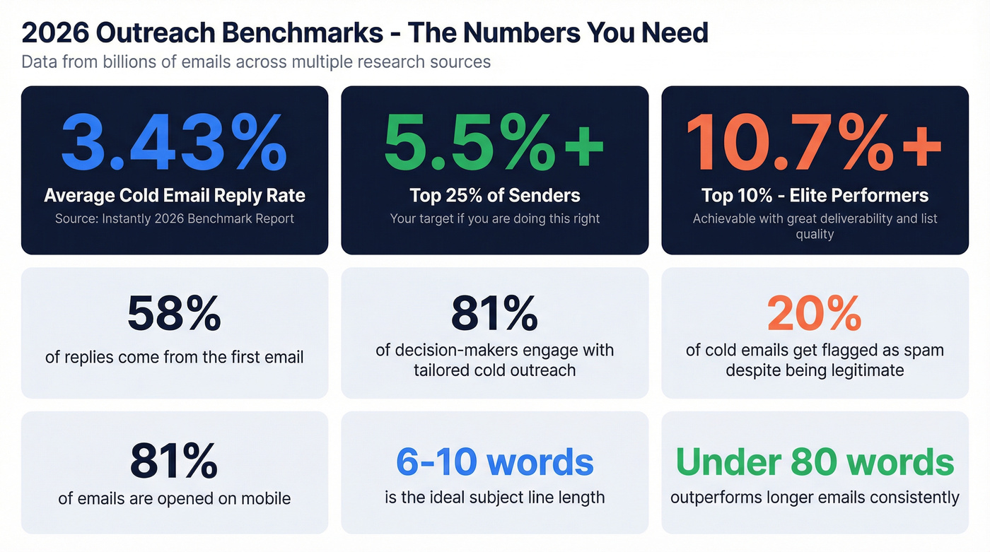 2026 outreach benchmark stats dashboard with key metrics