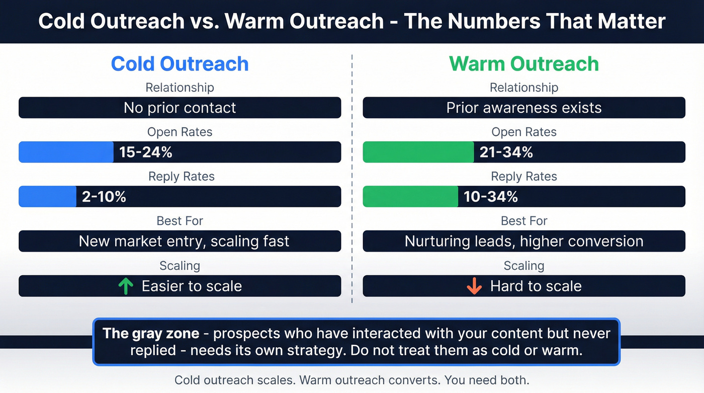 Cold versus warm outreach side-by-side comparison visual
