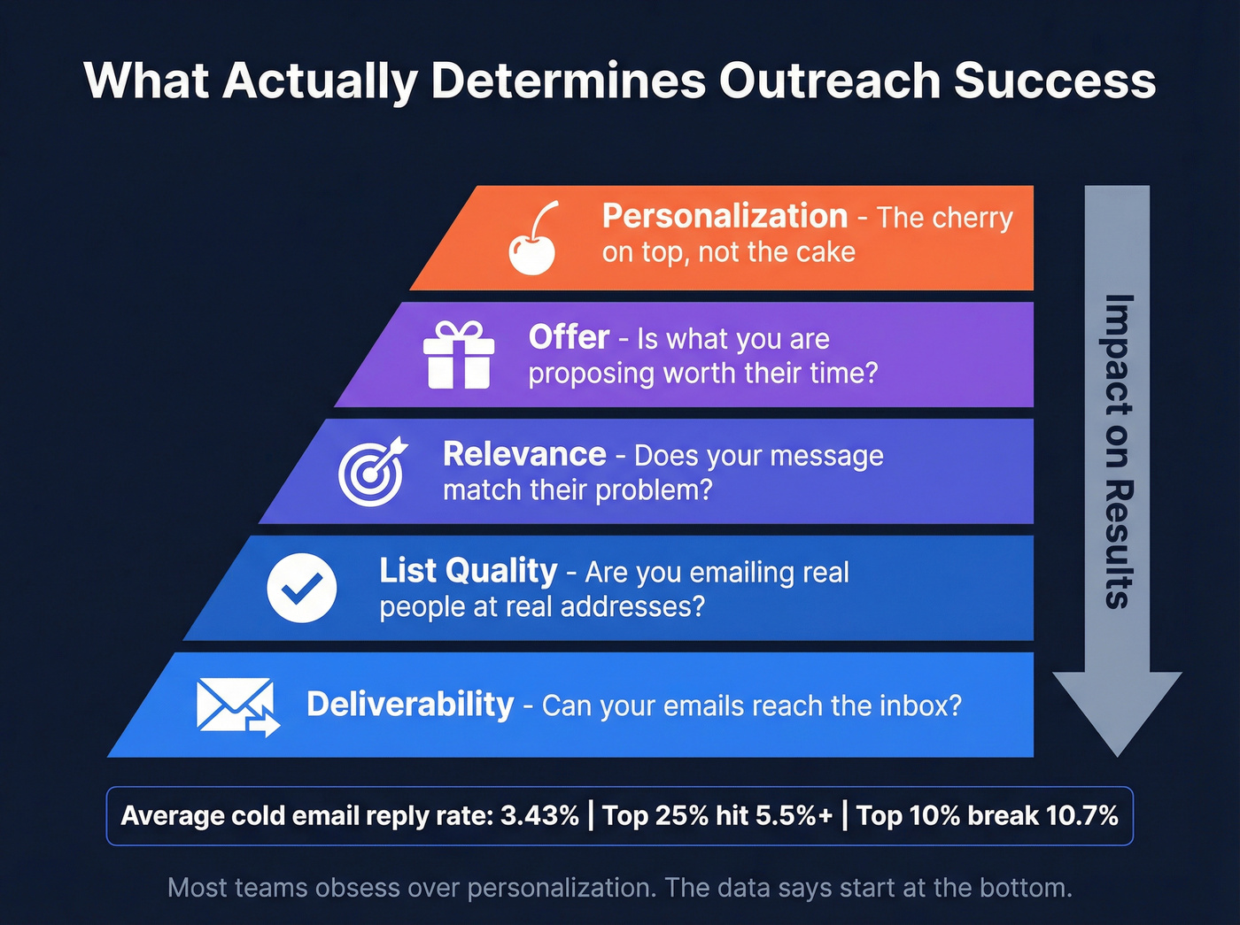 Outreach success hierarchy pyramid with five ranked factors