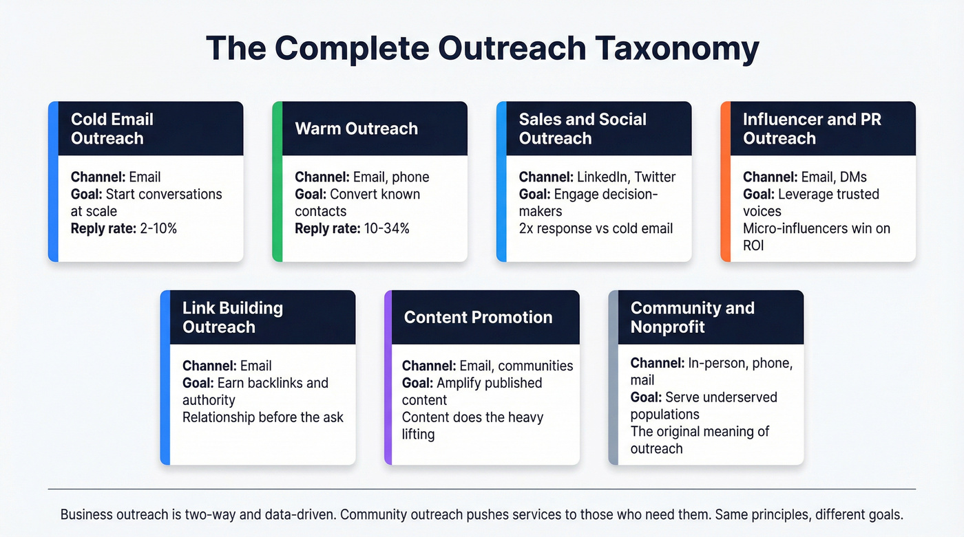 Taxonomy of seven outreach types with channels and goals