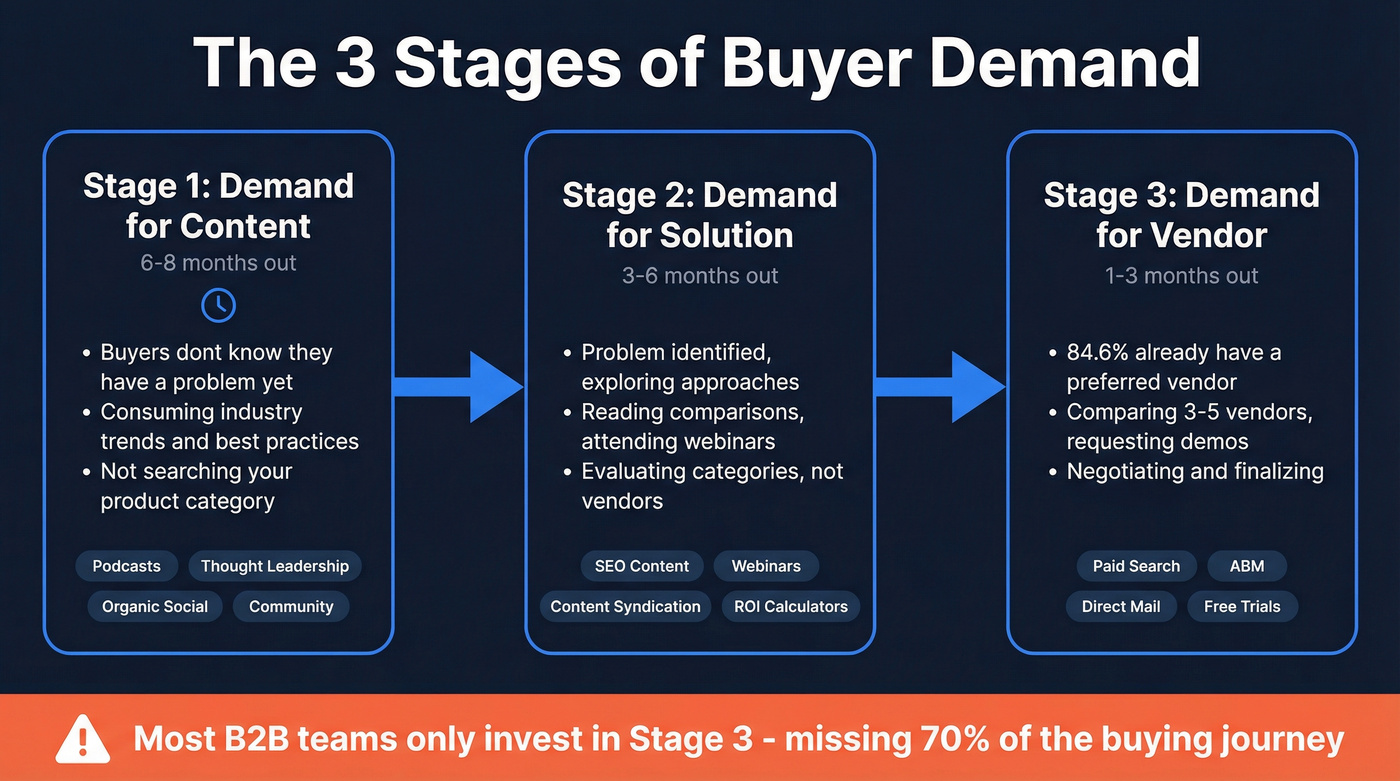 Three-stage buyer demand funnel with timelines and programs