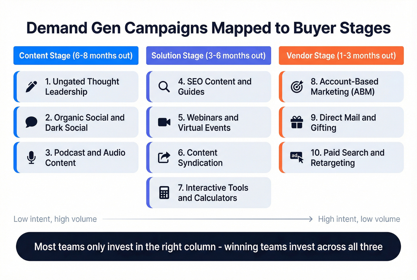 Demand gen campaign types mapped to funnel stages