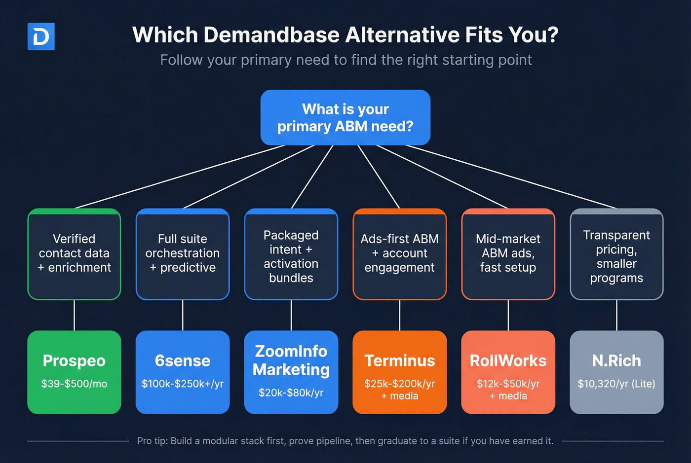 Demandbase alternatives decision flowchart by use case and budget