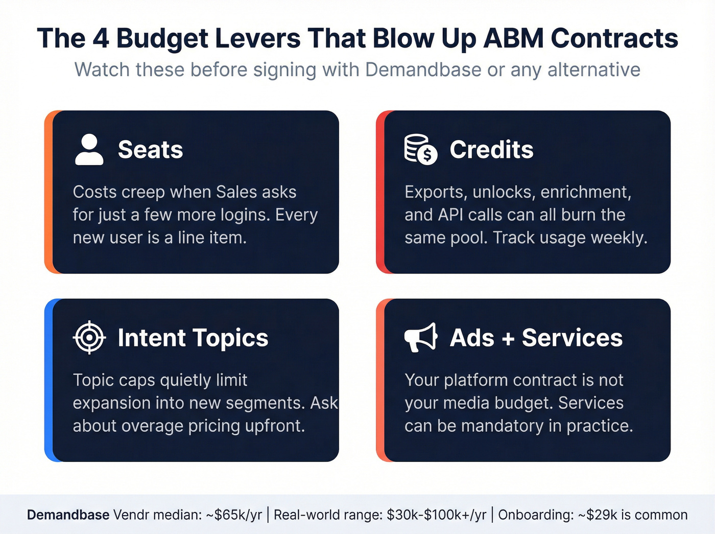 Four budget levers that inflate ABM contract costs