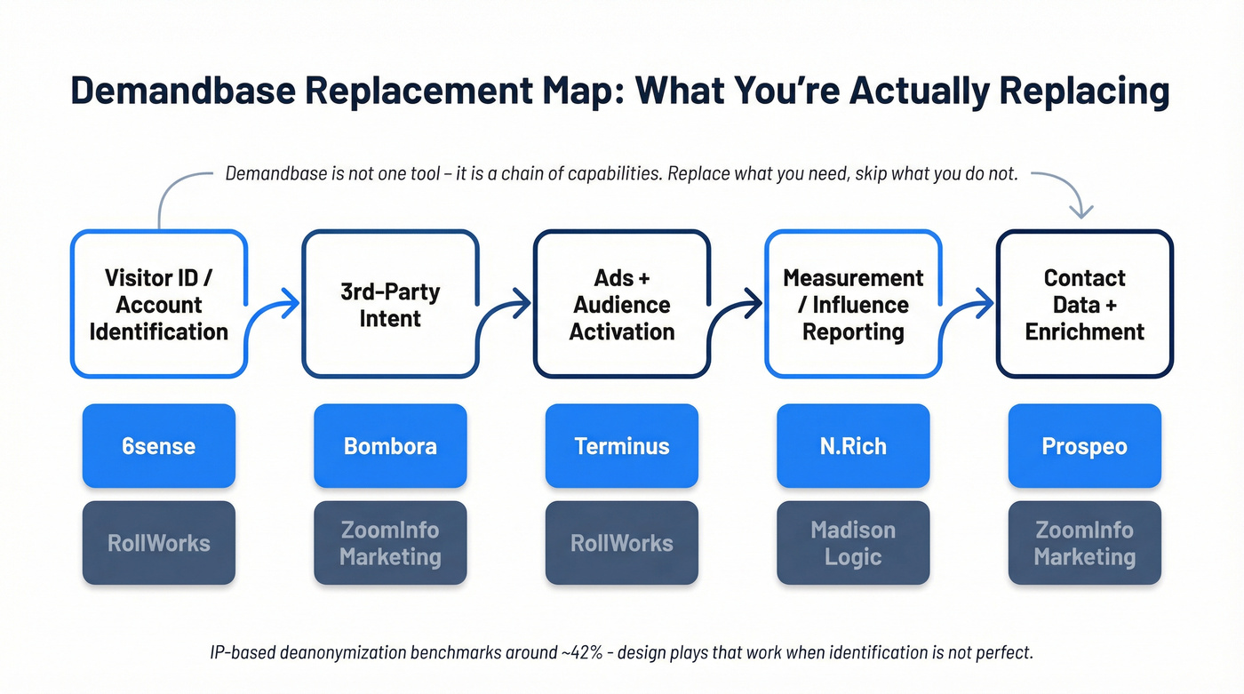 Demandbase capability chain and replacement tool mapping