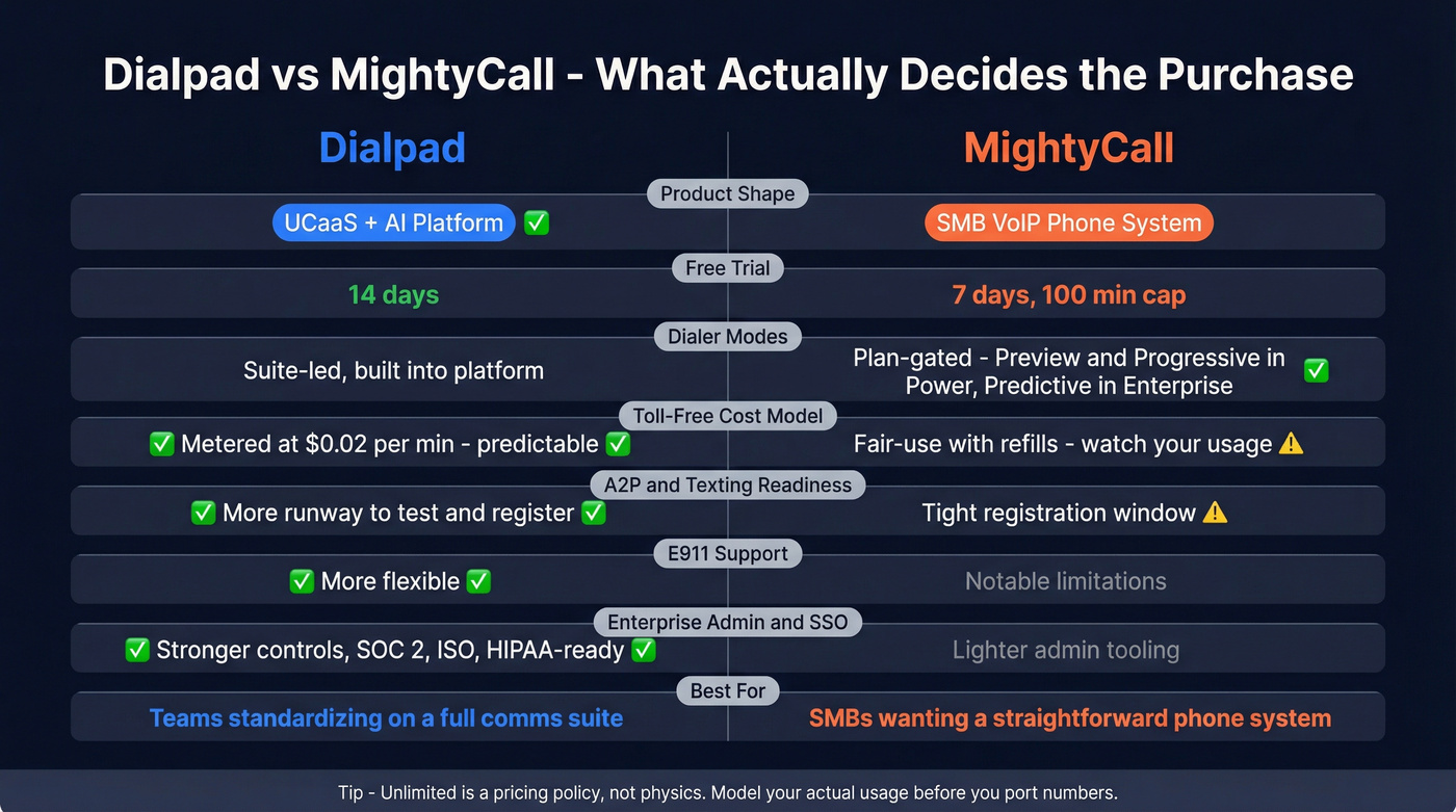 Dialpad vs MightyCall head-to-head feature comparison diagram