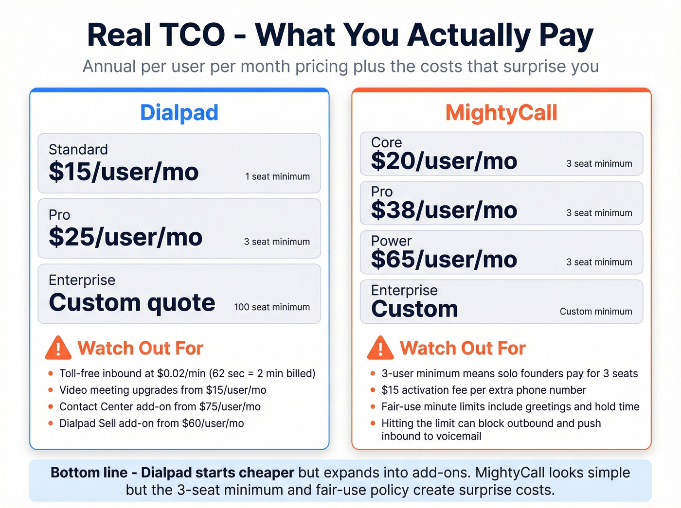 Dialpad vs MightyCall real pricing and hidden cost breakdown