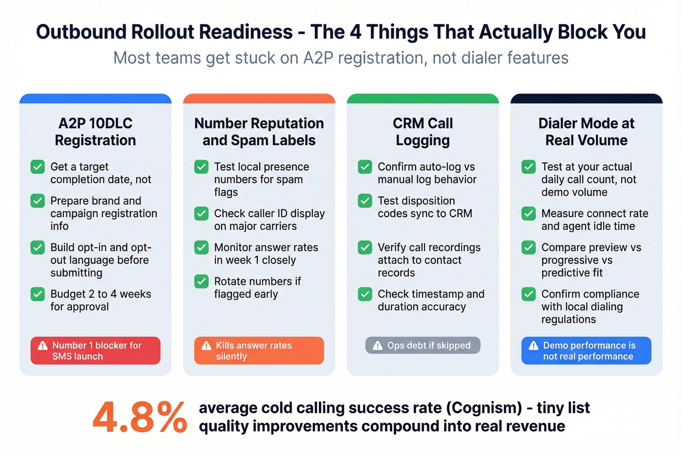 Outbound readiness checklist for A2P texting and dialer rollout