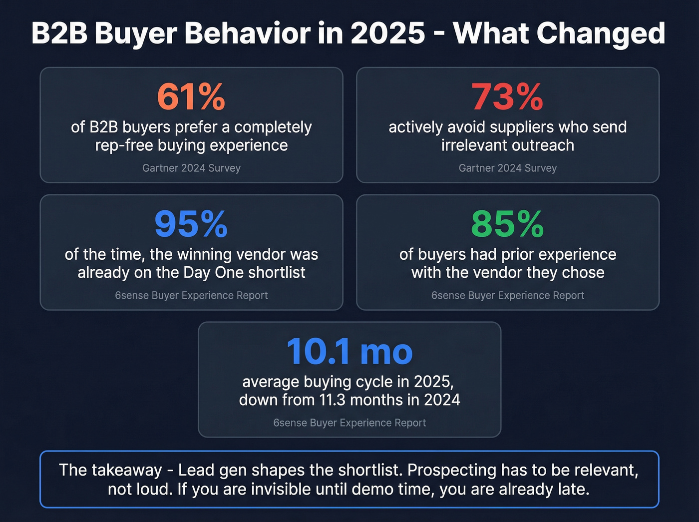 Key 2025 B2B buyer behavior stats from research