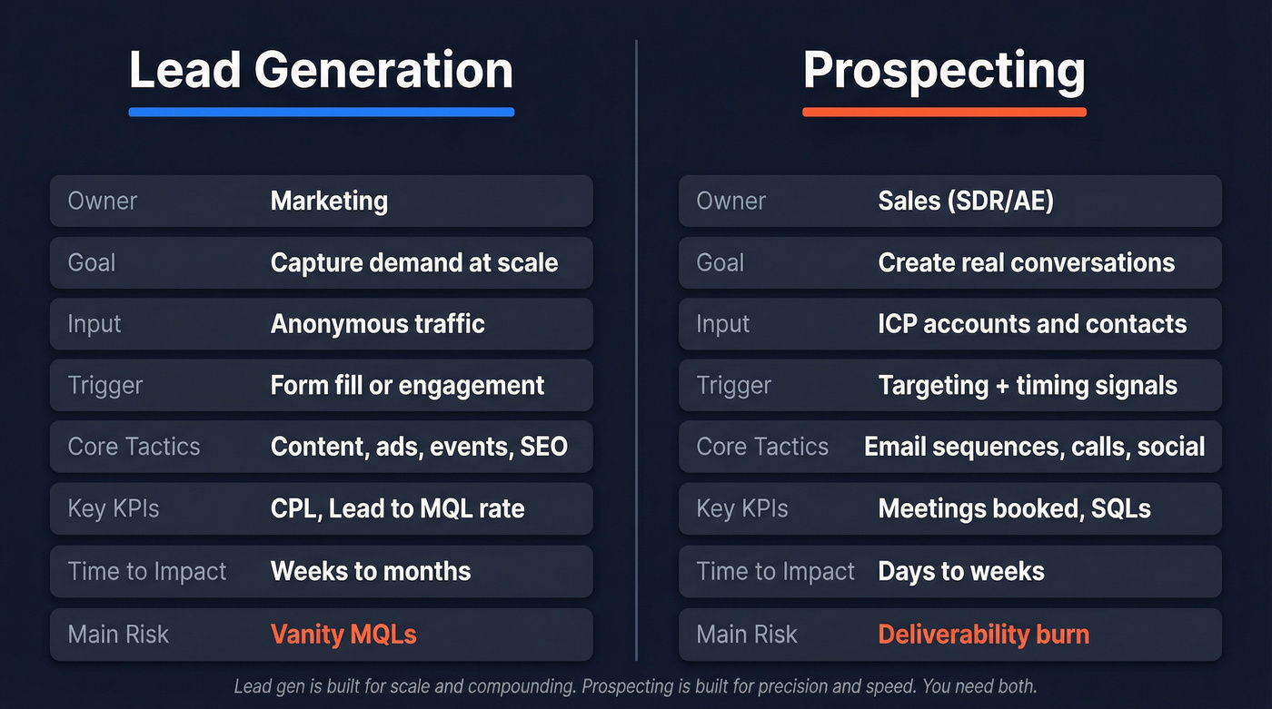 Side-by-side comparison of lead generation vs prospecting