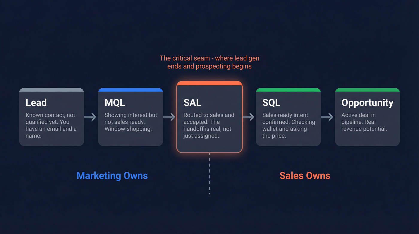 Funnel progression from lead to SQL with definitions